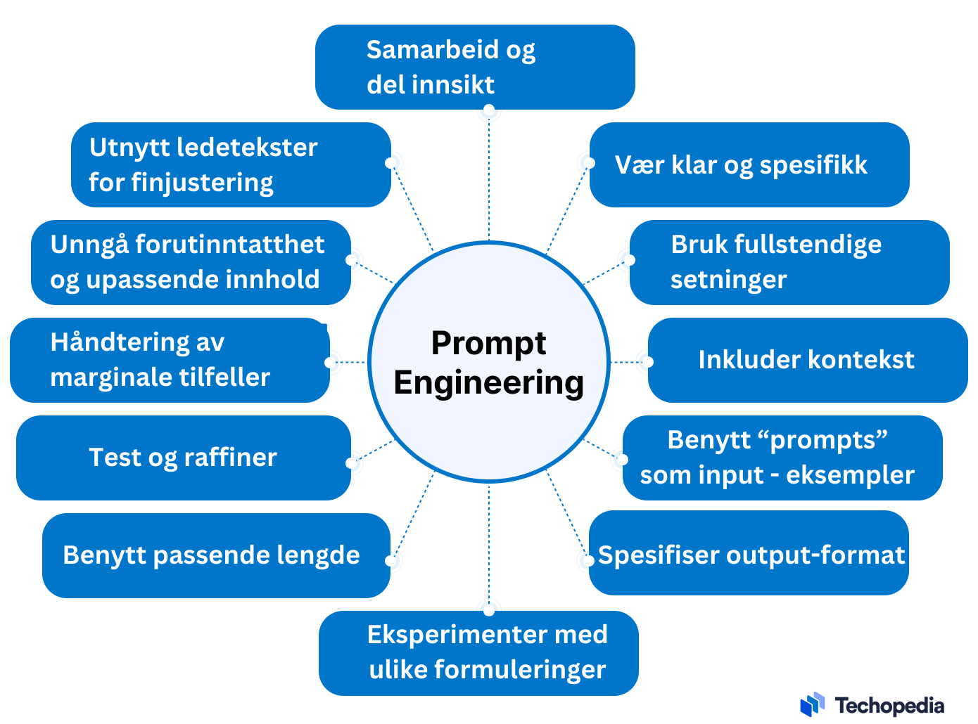 Illustrasjon av alle ulike typer prompts