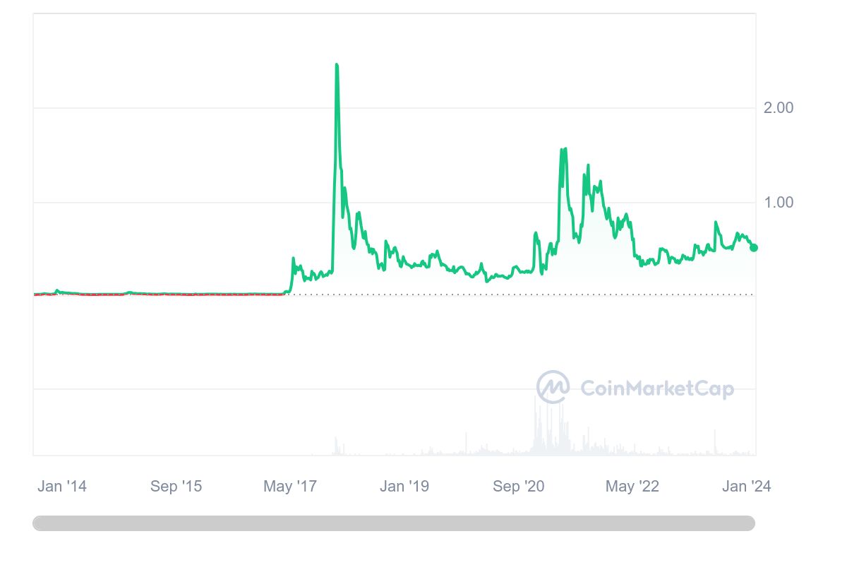 Oversikt over XRP i graf