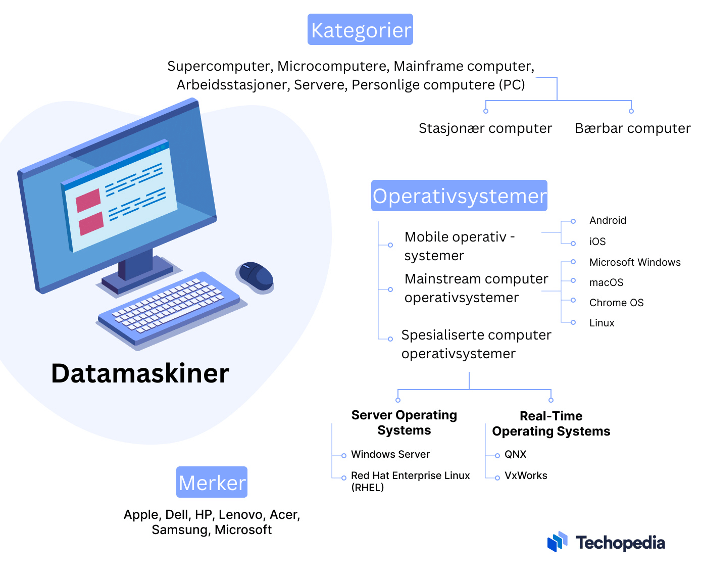 Skjematisk oversikt over ulike former for datamaskiner og operativsystemer