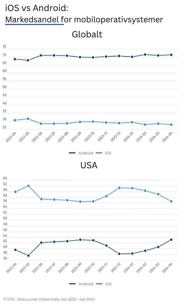 Oversikt iOS og Android markedsandeler USA og globalt
