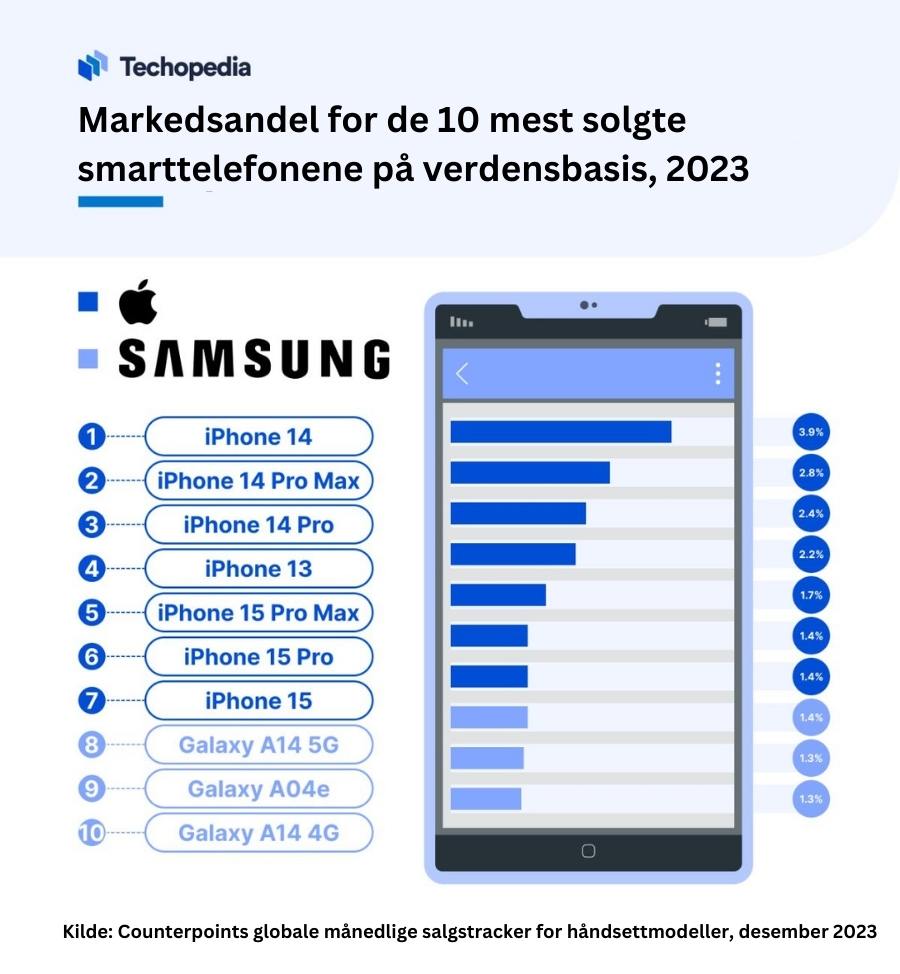 Oversikt over de 10 mest solgte smarttelefoner i 2023 iOS vs Android