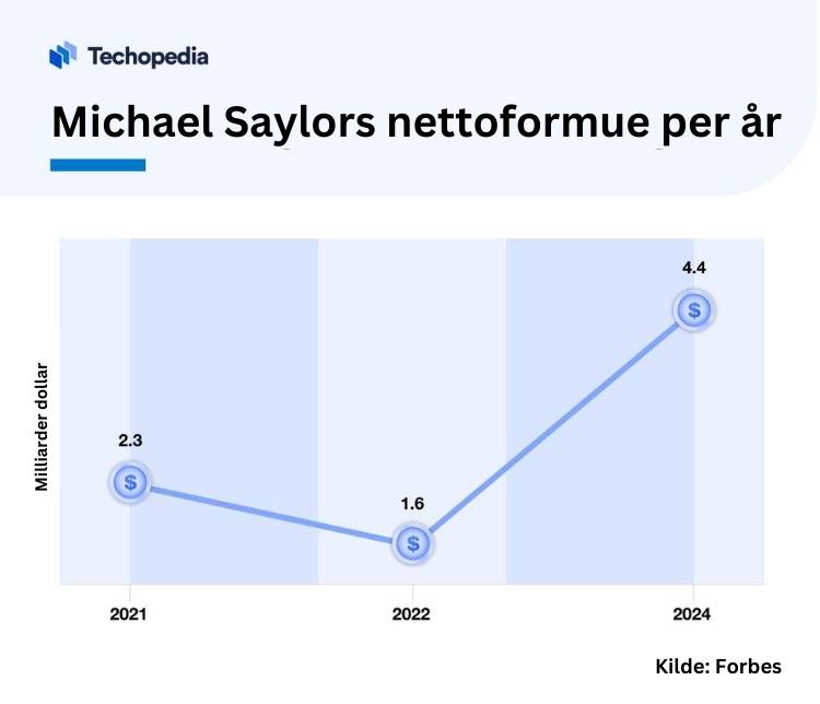 Oversikt over Michael Saylors nettoformue per år
