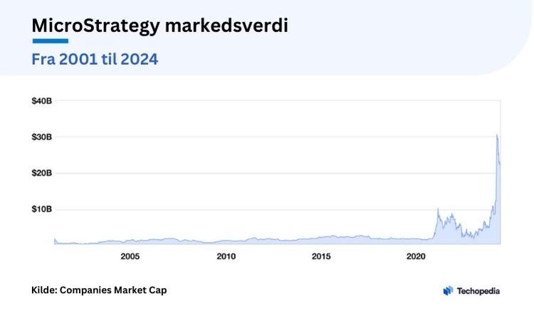 Markedsverdi til MicroStrategy fra 2001 til 2024