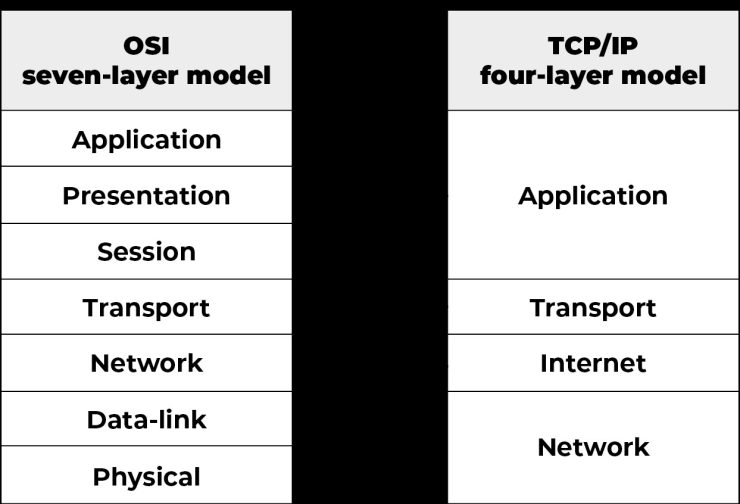 Tabell som viser forskjeller på OSI og TCP/IP