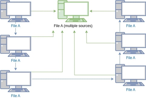 Et diagram som viser et datanettverk med flere datamaskiner som er koblet sammen i et peer-to-peer-nettverk.
