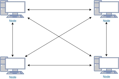 Oversikt hvordan filer deles mellom flere noder i et peer-to-peer-nettverk.