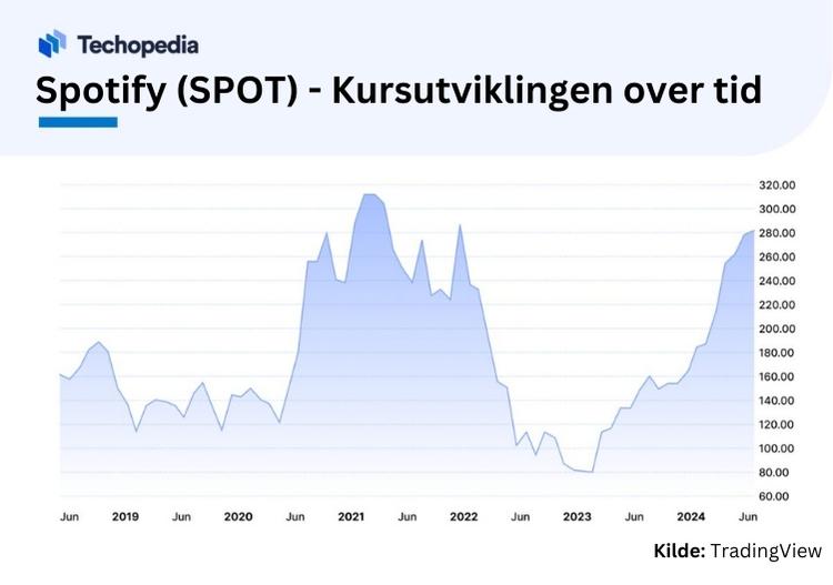 Spotify (SPOT) aksjekurs over tid