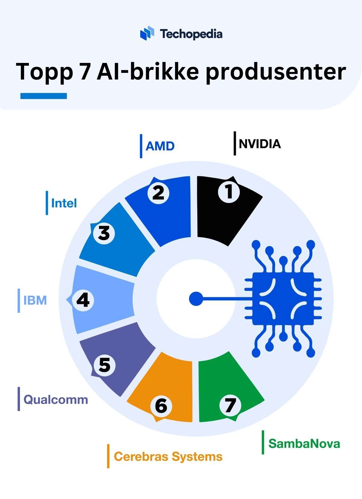 Oversikt ledende produsenter av AI chips