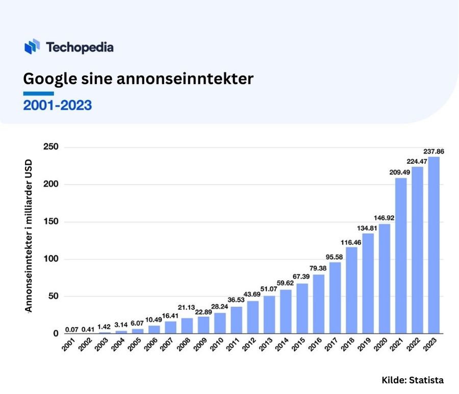 Oversikt over Google annonseinntekter fra 2001 til 2023