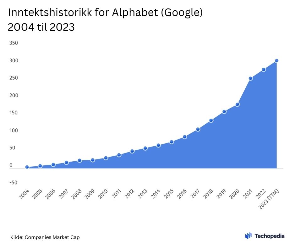 Oversikt over inntekter Alphabet (Google) 
