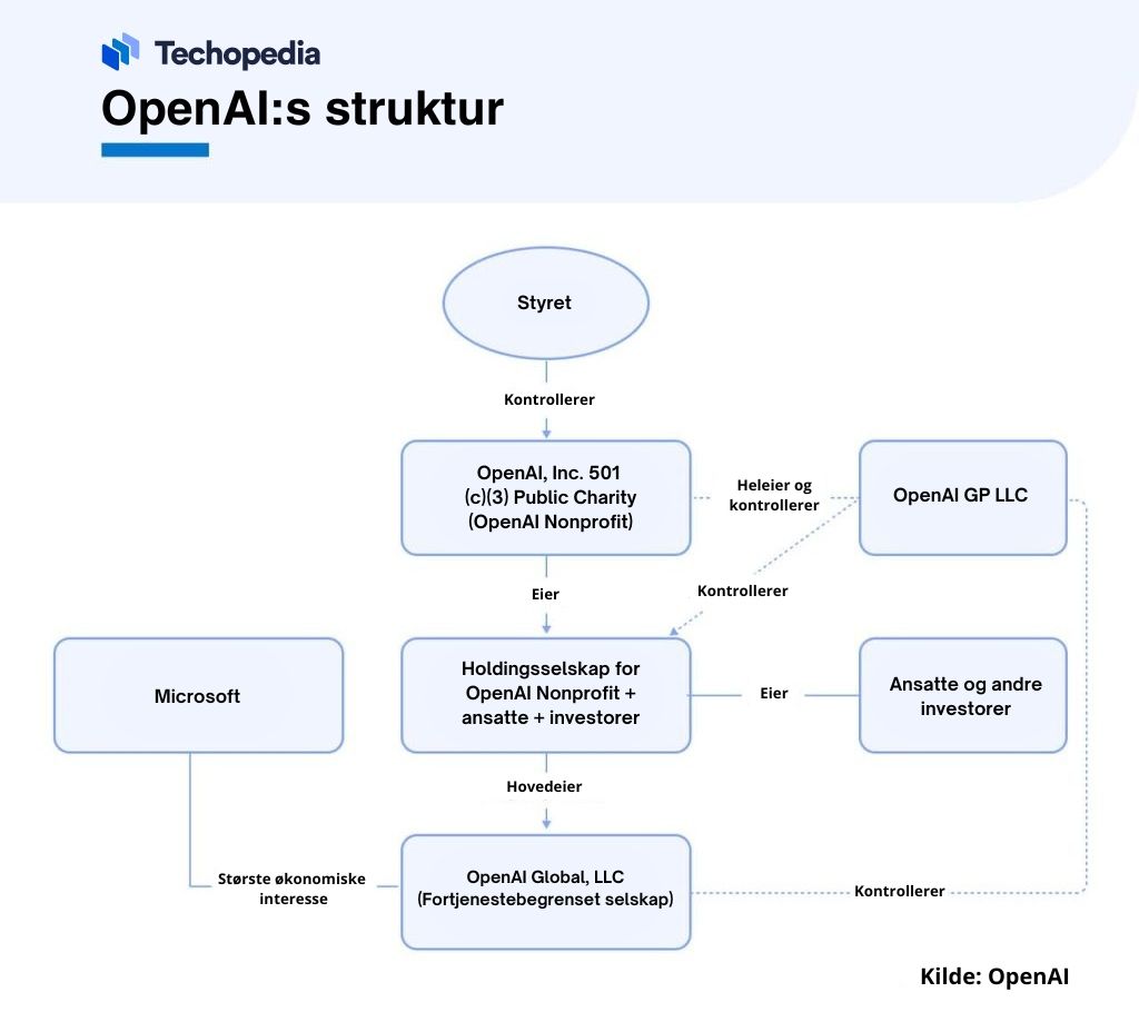 oversikt over selskapsstrukturen til OpenAI
