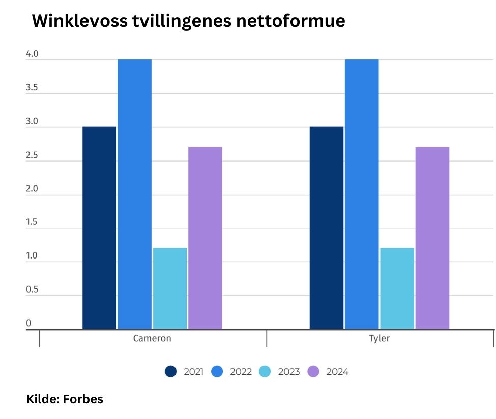 Nettoverdi til Winklevoss tvilingene