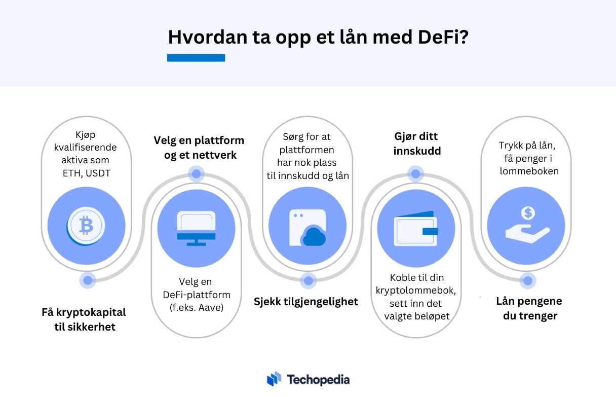 Illustrasjon som vier hvordan man kan ta opp lån via DeFi