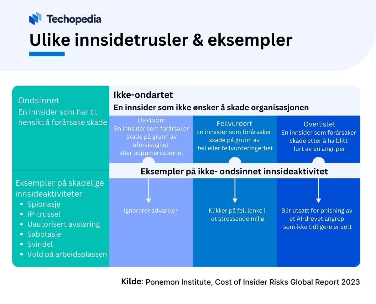 En sjematisk oversikt over ulike innsidetrusler med eksempler og forklaring