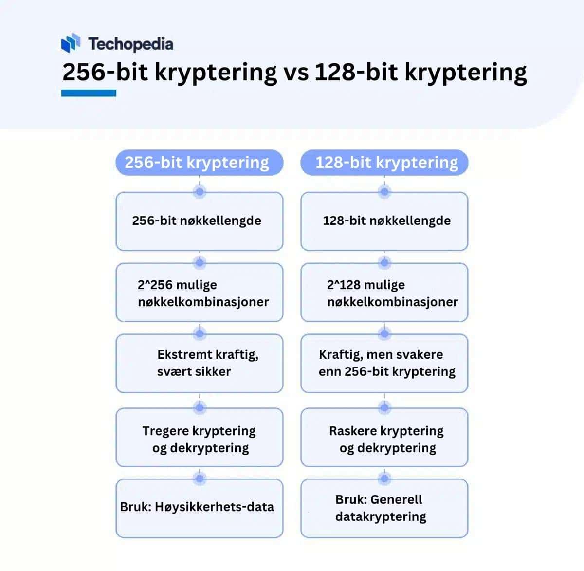 En sammenlikningstabell over 256-bit og 128-bit kryptering sine egenskaper side ved side.