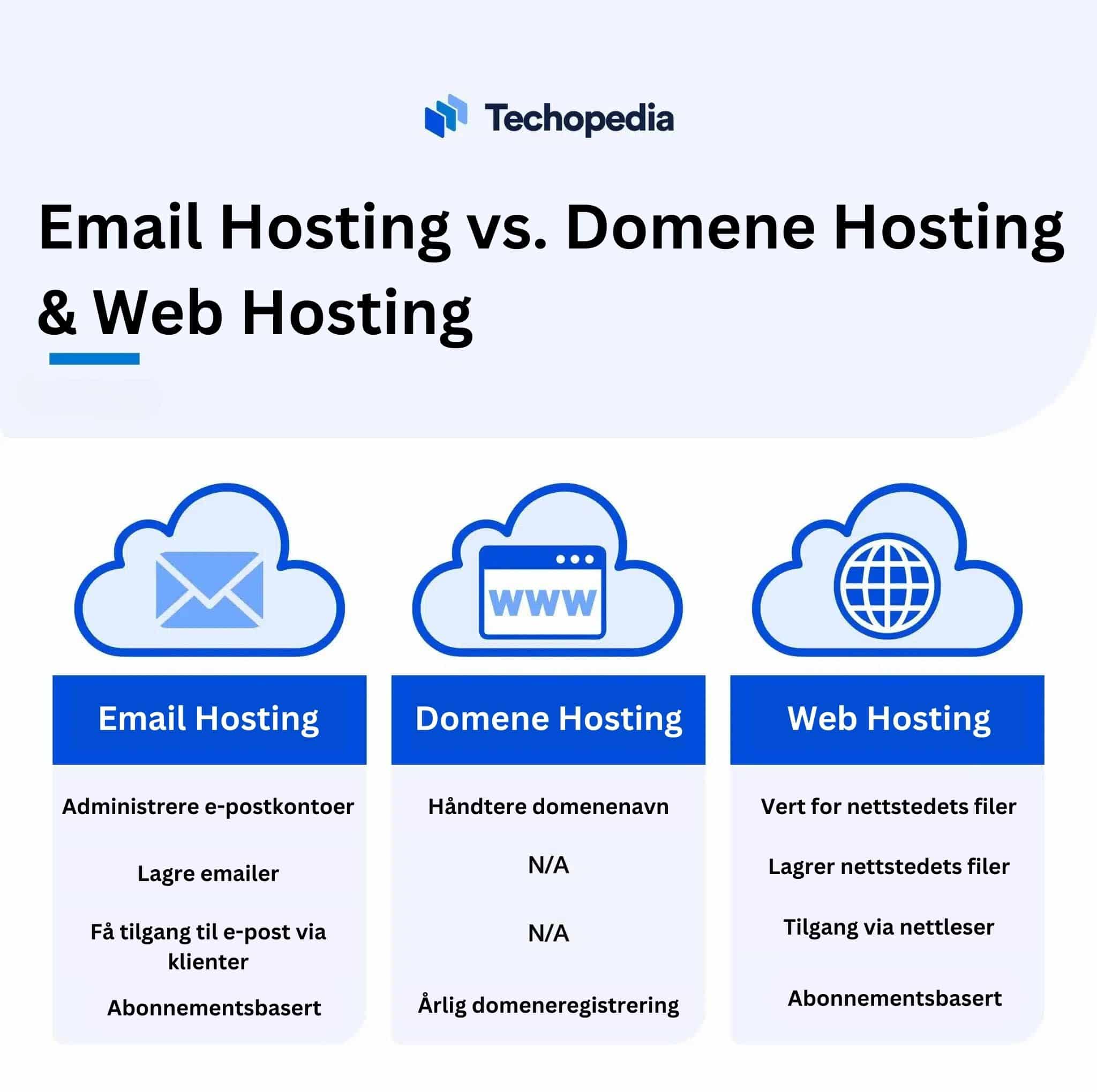 Email Hosting vs. Domene Hosting & Web Hosting