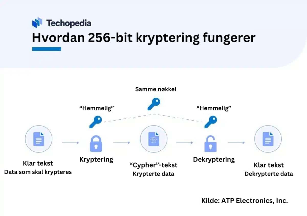 Enkel modell over hvordan 256-bit kryptering fungerer