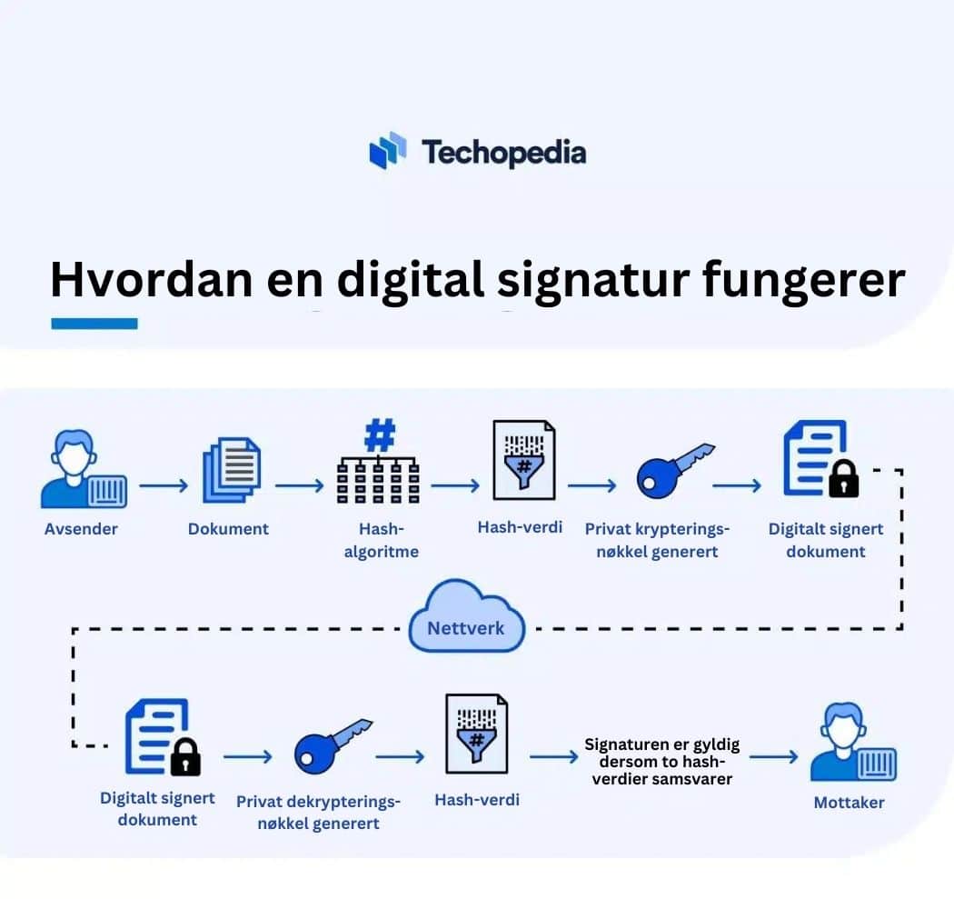 Fremstilling i grafisk punkt for punkt av hvordan en digital signatur fungerer fra avsender til mottaker