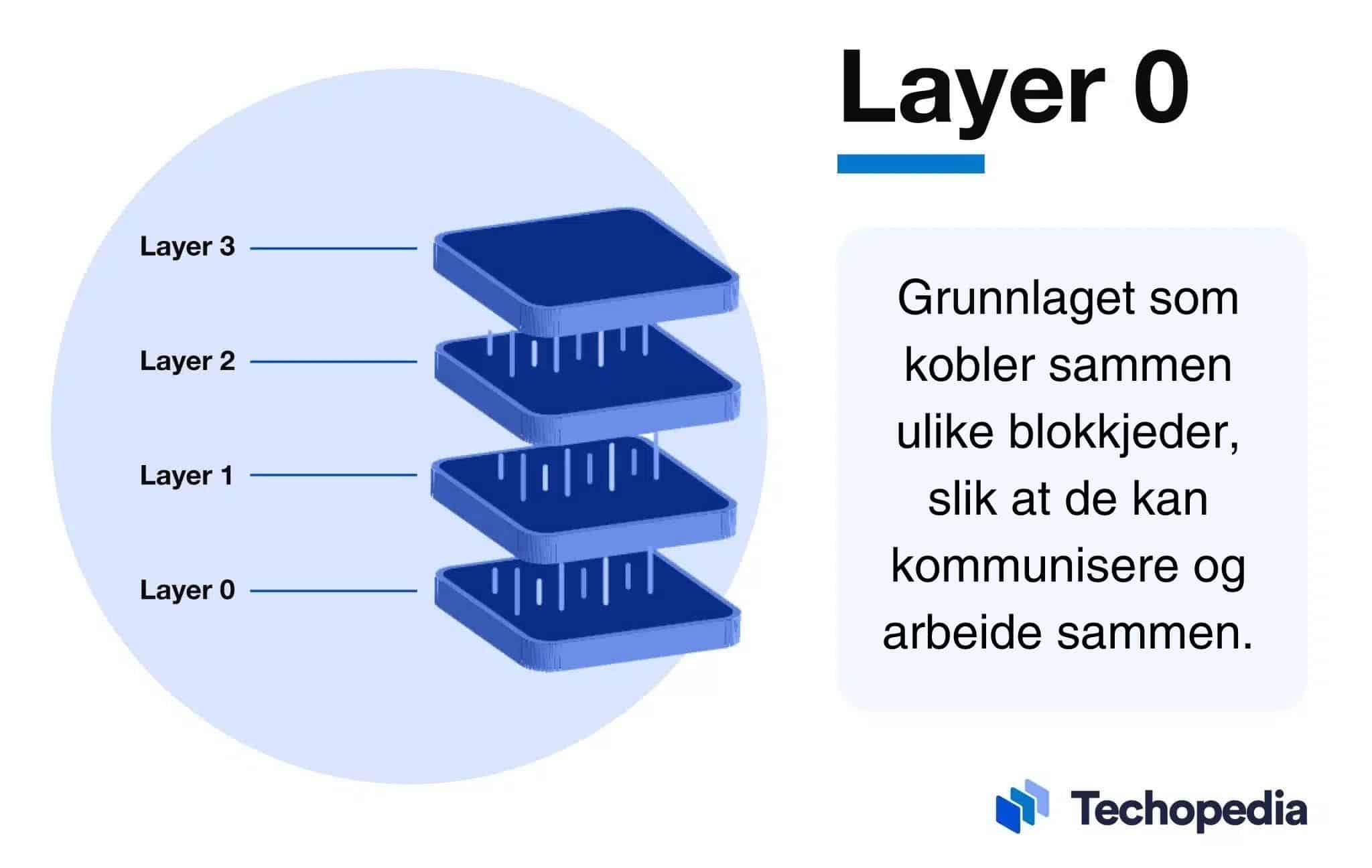 Layer 0 av blokkjede forklart