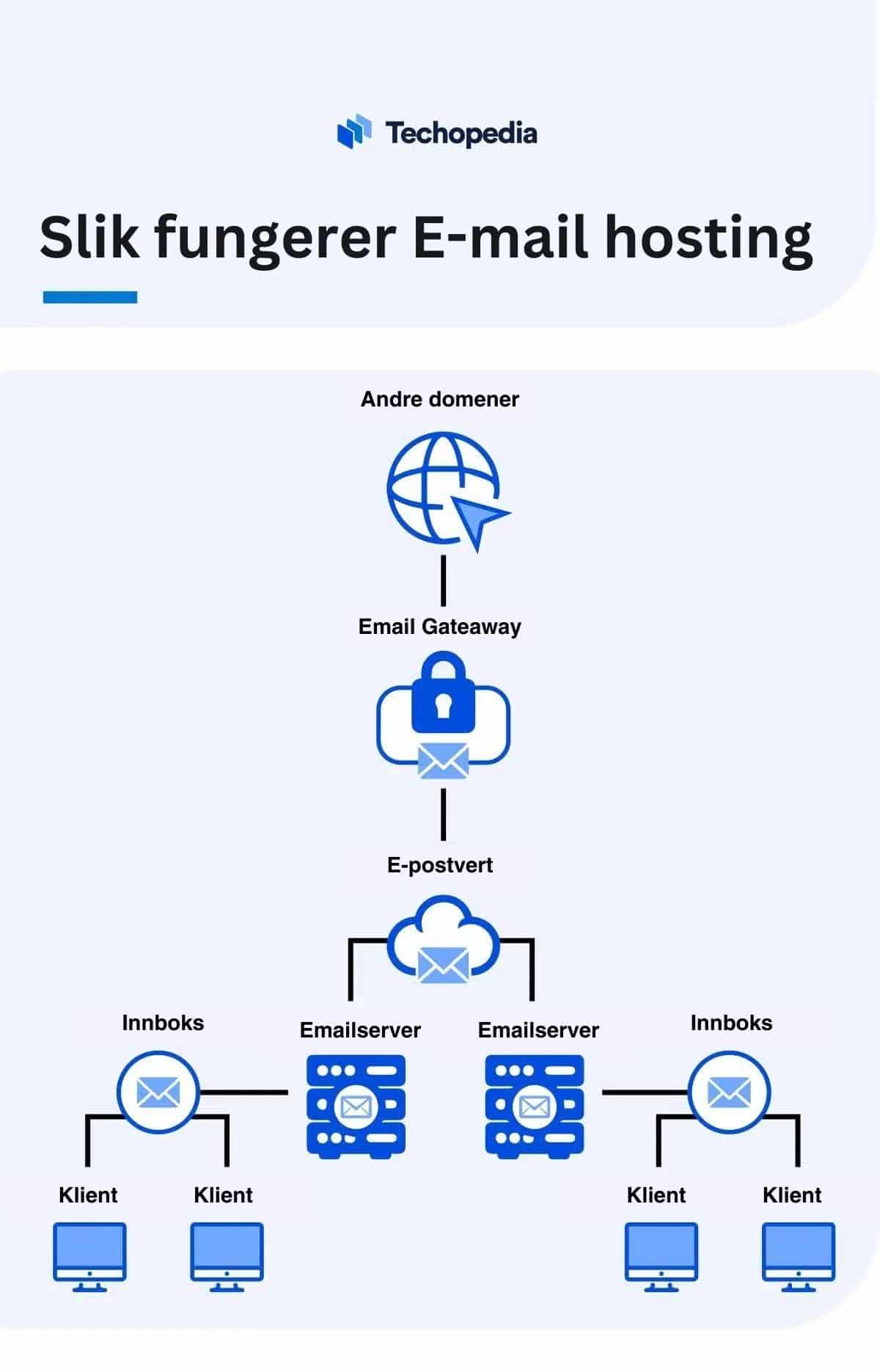 Slik fungerer email hosting