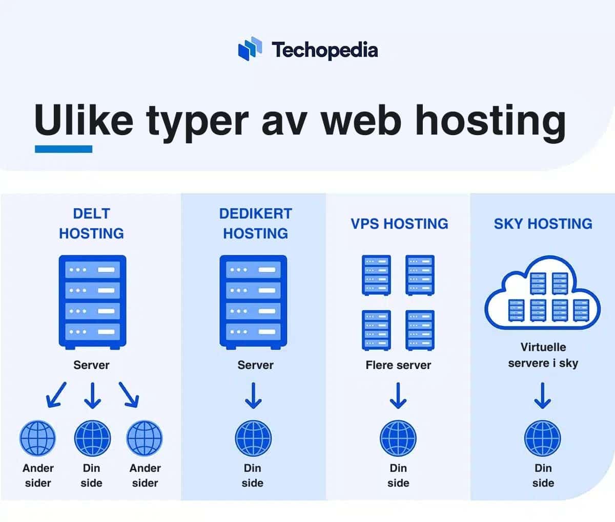 Ulike typer av web hosting