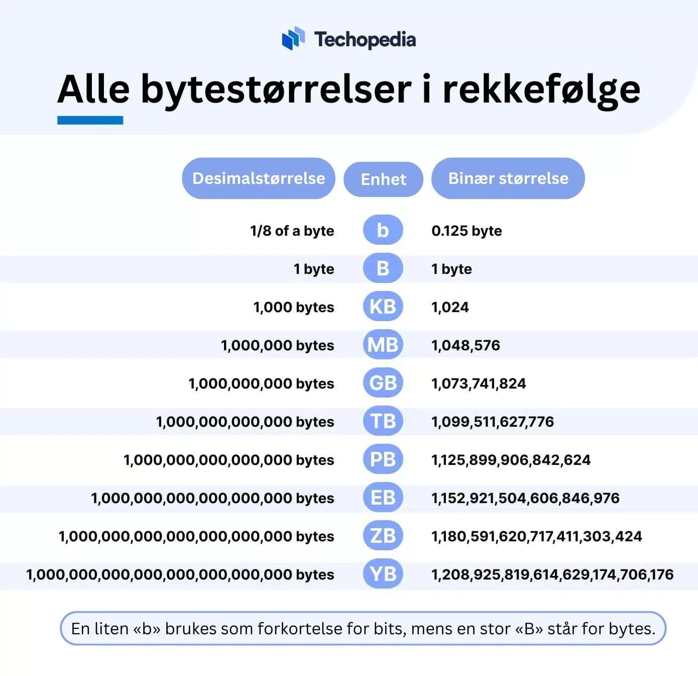 Alle bytestørrelser i rekkefølge