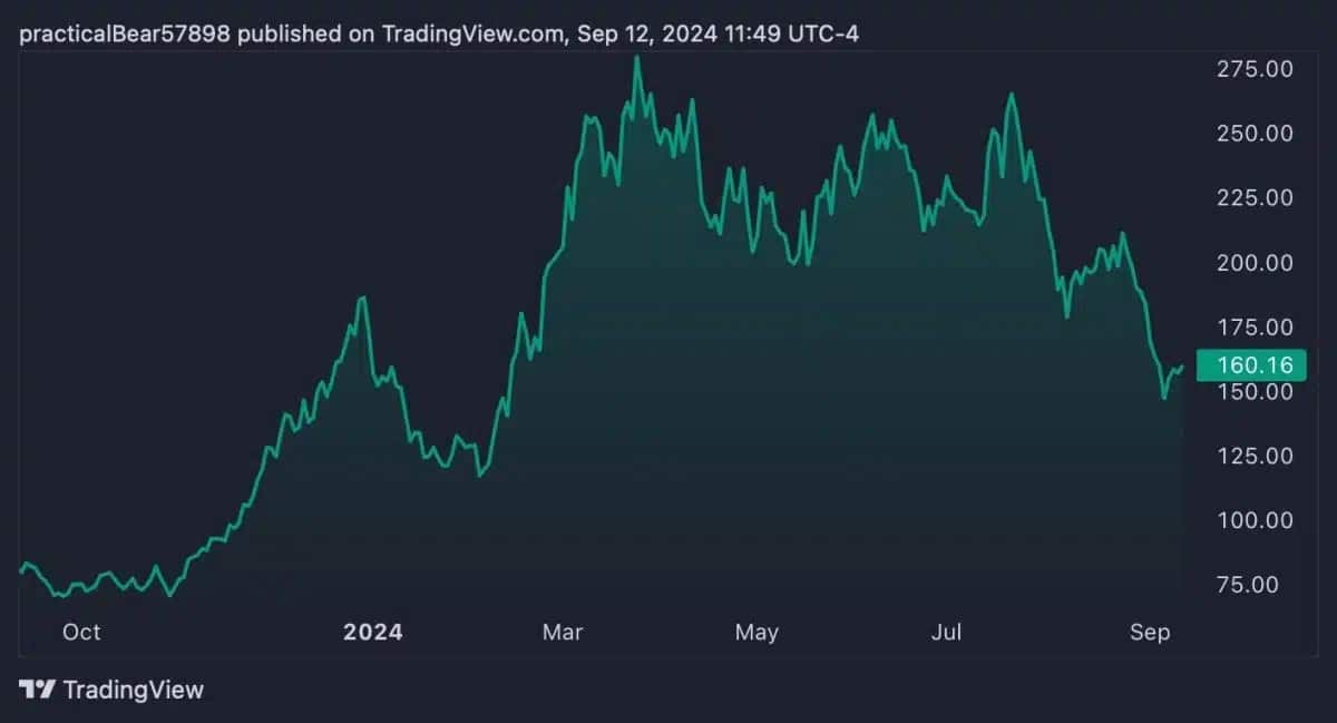 COINs 1-års trading diagram fra september 2023 til september 2024
