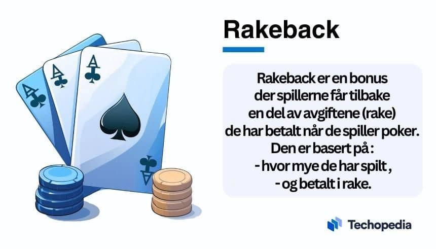 En kort forklaring av rakeback bonus i tekstboks med tre ess (kort) ved siden av