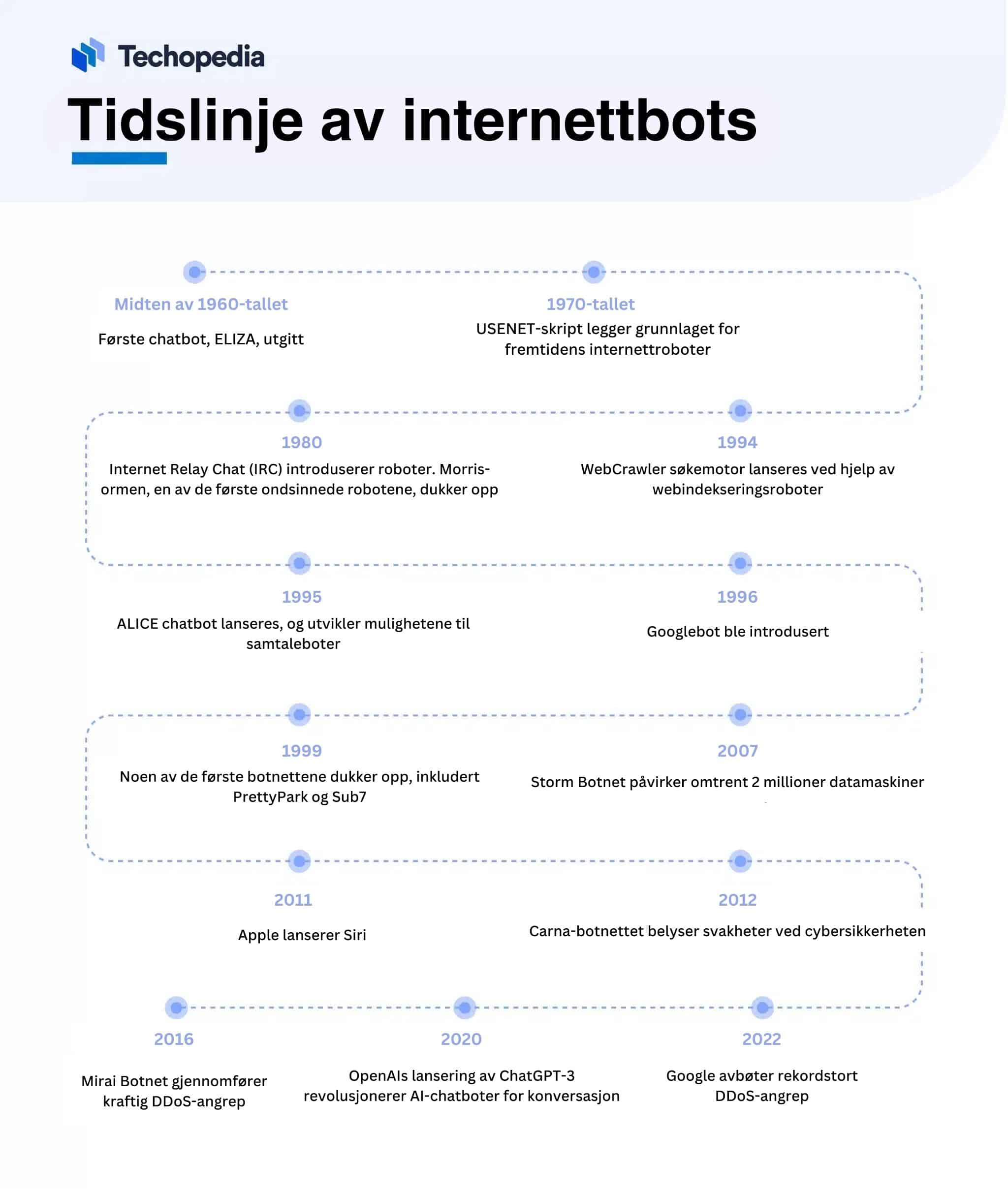 Tidslinje av internettbots