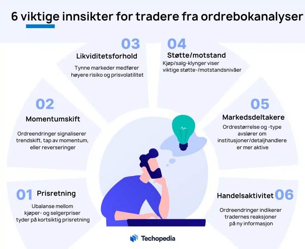 En oversikt med 6 nøkkelfaktorer fra ordrebokanalyser, sentrert rundt en tenkende investor i midten