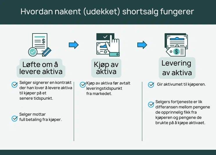 Forklaring på udekket, eller nakent, shortsalg 