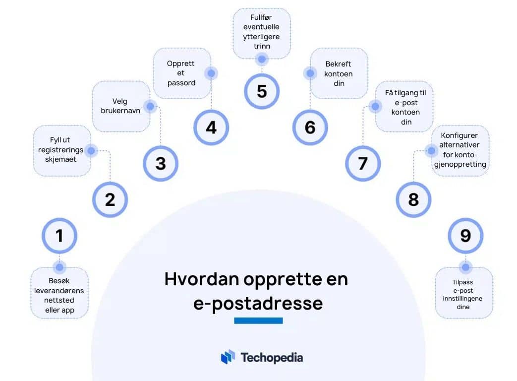 Trinnvis gjennomgang av å opprette epostadresser