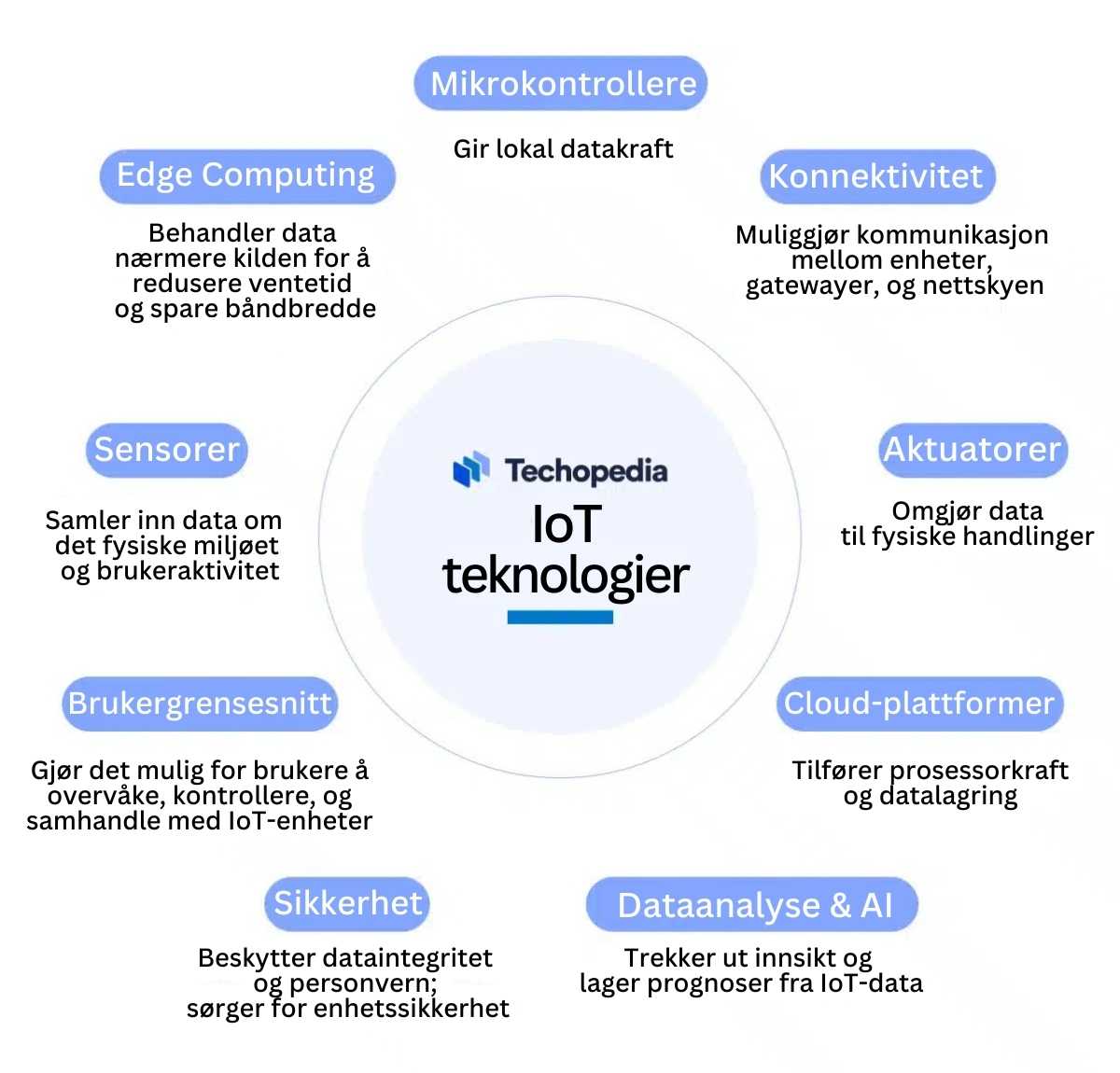 Samspillet av teknologi bak IoT skjematisk oppført