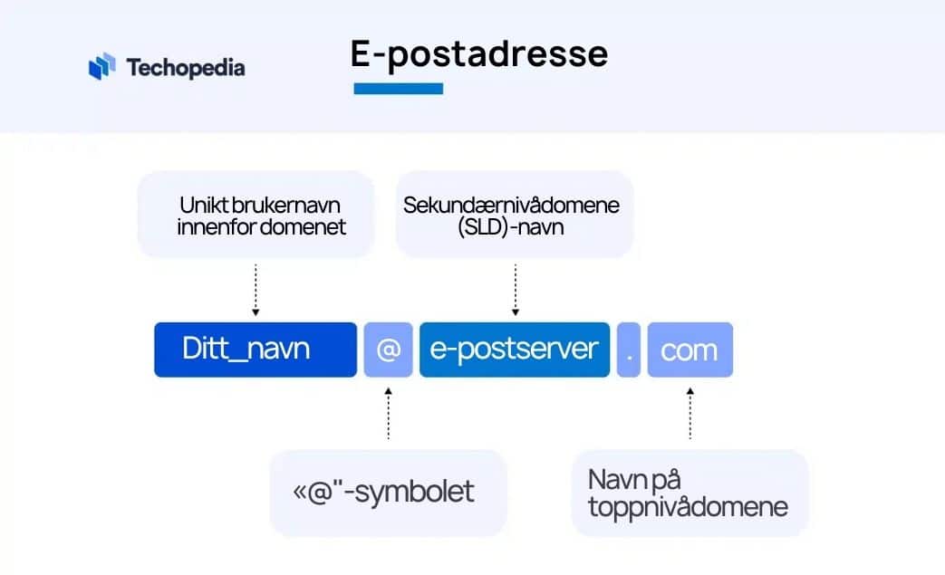 Oppbygging av e-postadresser vist i respektive tekstbobler