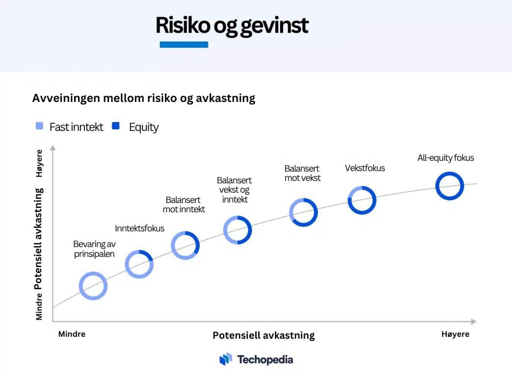 Grafisk oversikt over risiko og avkastning i porteføljeinvestering å avveie