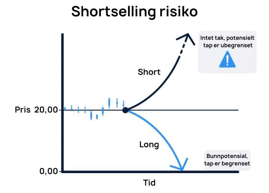 Risikoer ved shortsalg skjematisk fremstilt 