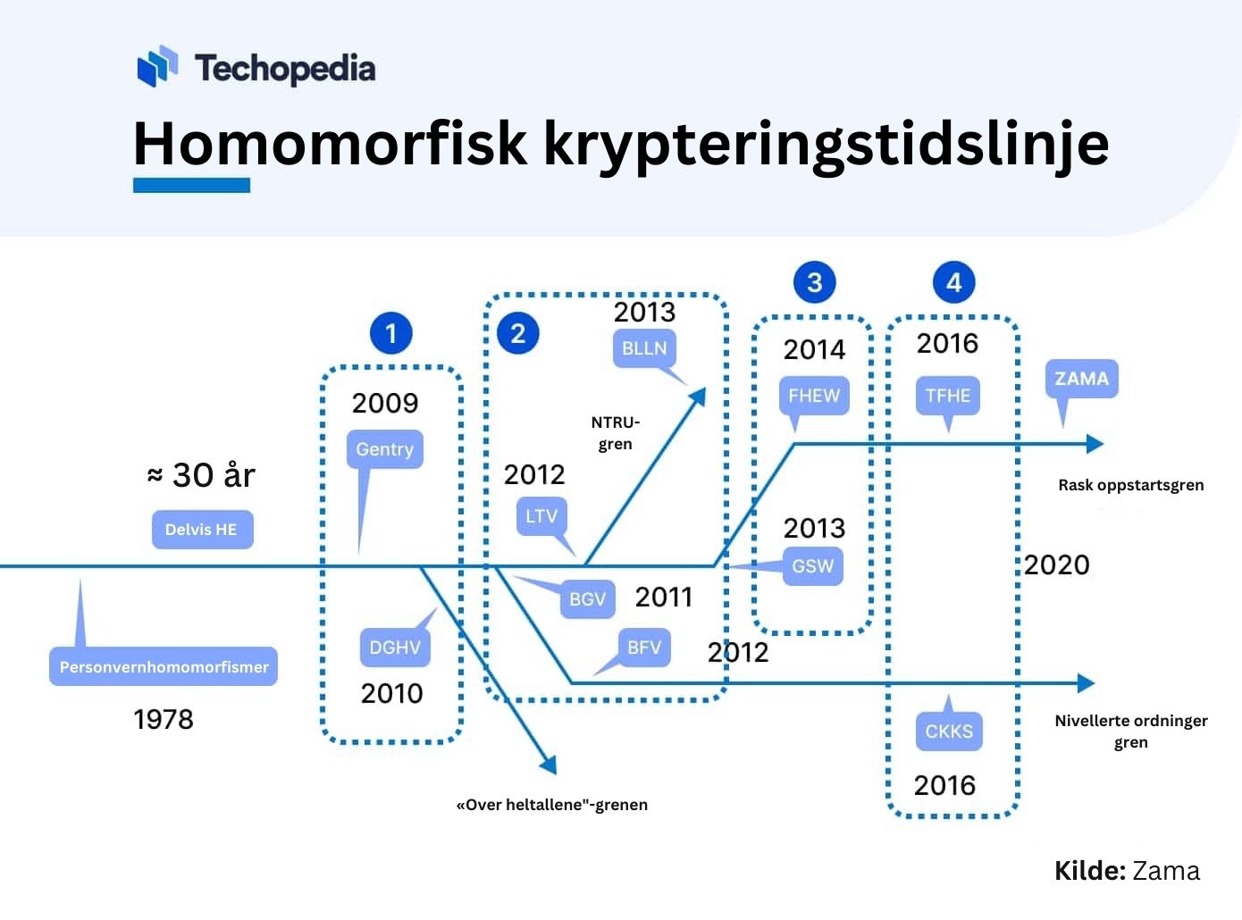 Homomorfisk krypteringstidslinje