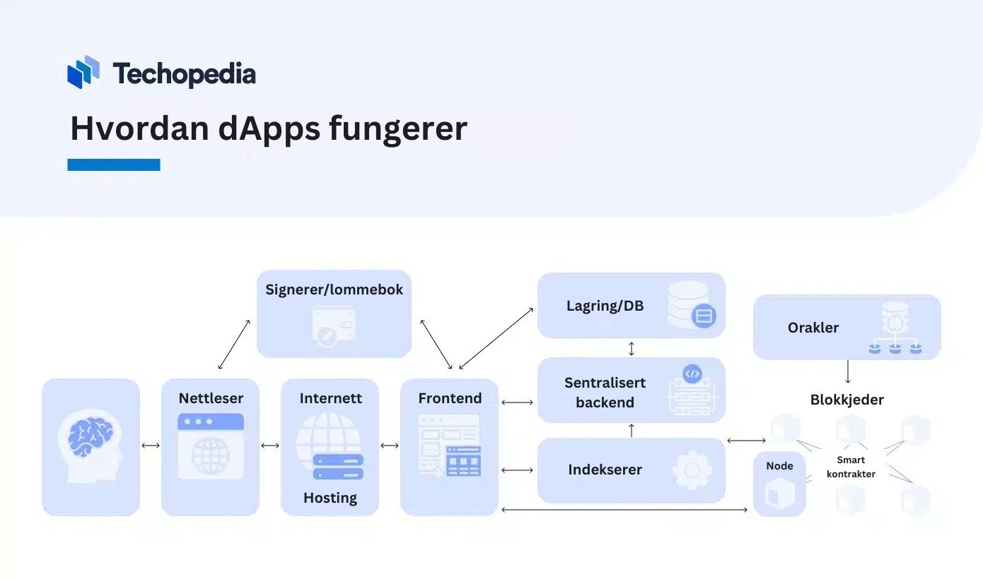 Hvordan dApps fungerer