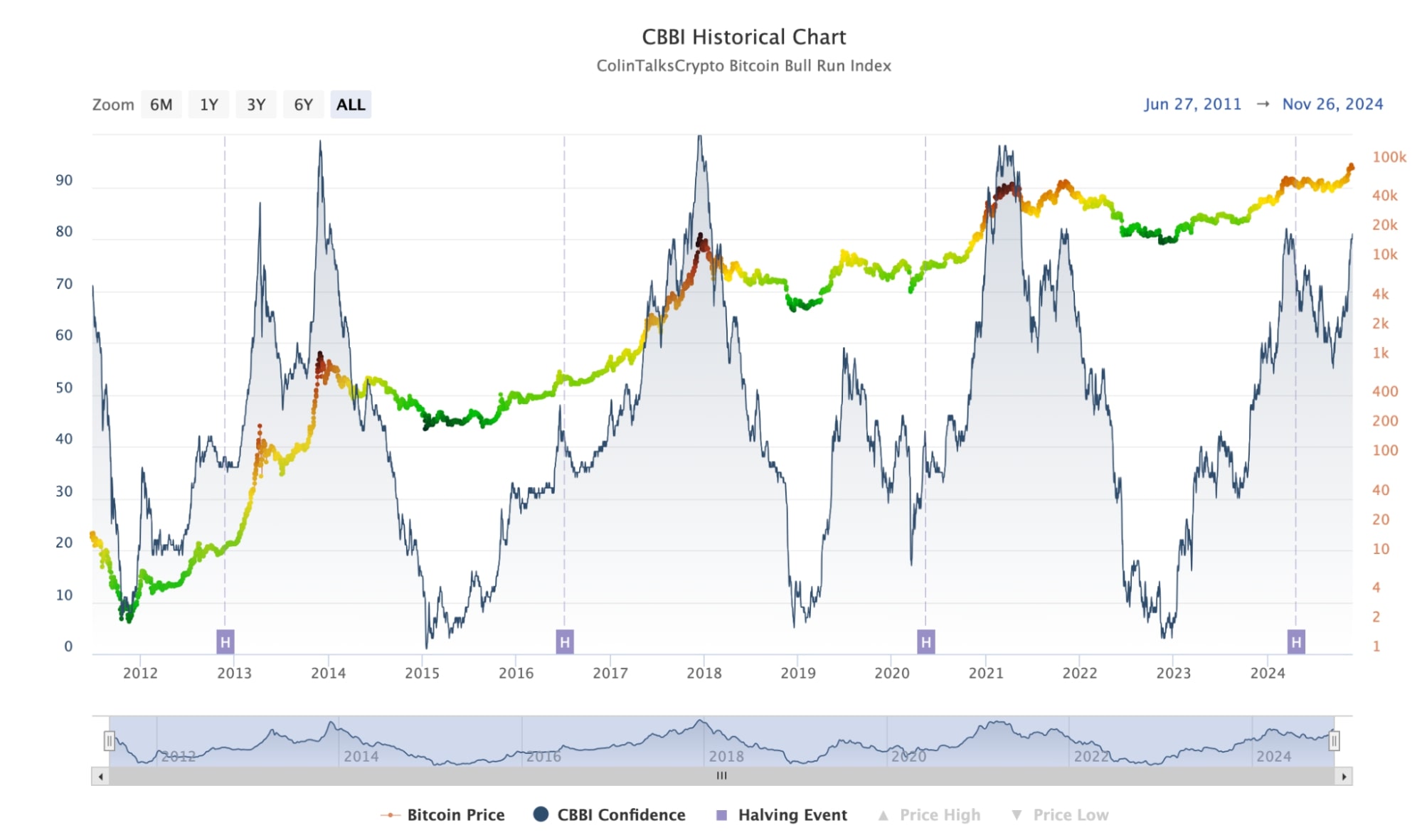 ColinTalksCrypto Bitcoin Bull Run Index of Bitcoin. Kilde: ColinTalksCrypto Bitcoin Bull Run Index