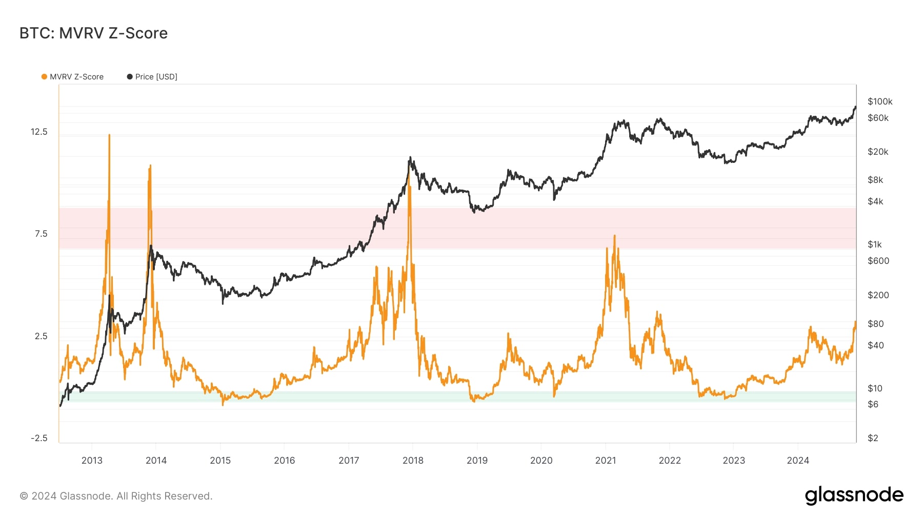 MVRV Z-score for Bitcoin siden 2013. Kilde: Glassnode