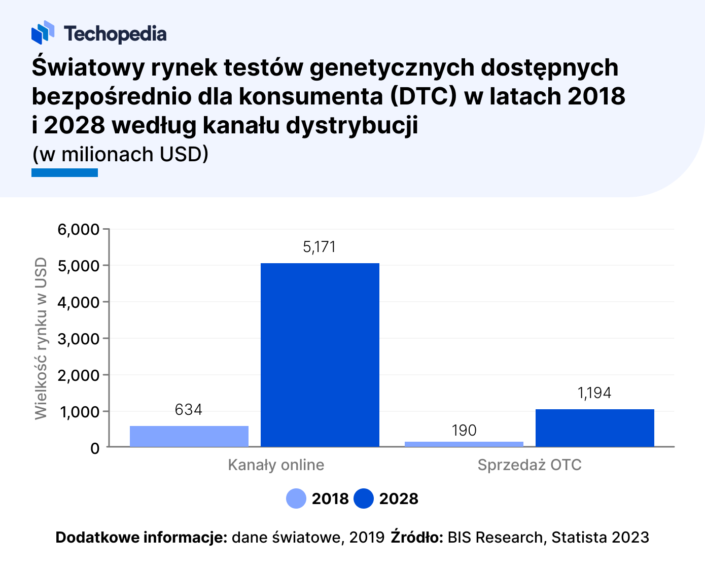 blockchain i testowanie dna