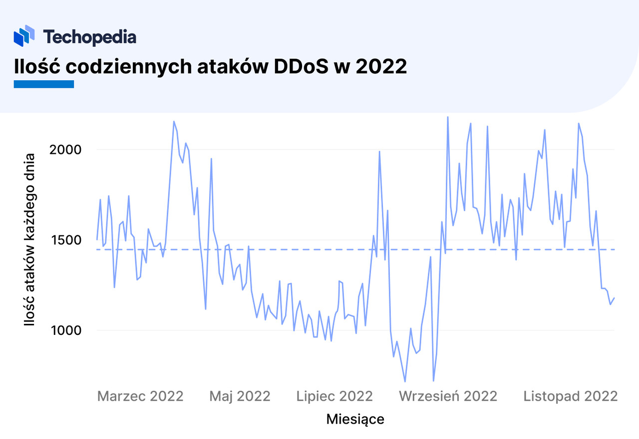 ataki ddos