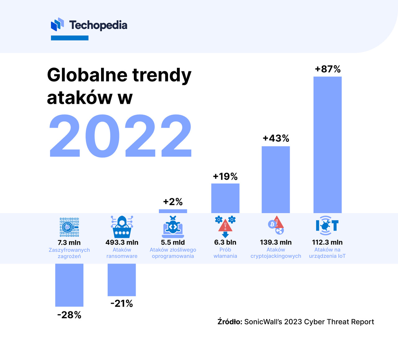 globalne trendy ataków