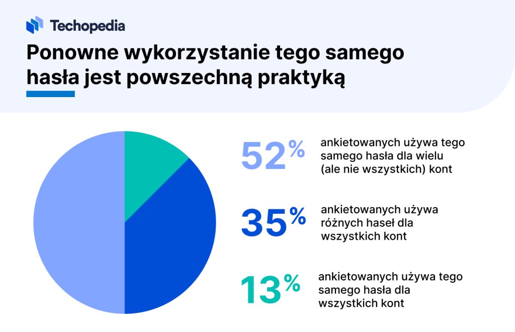 ponowne wykorzystanie hasła