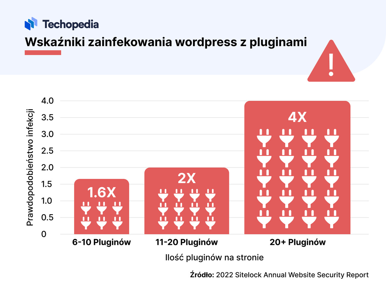 zainfekowanie wordpress