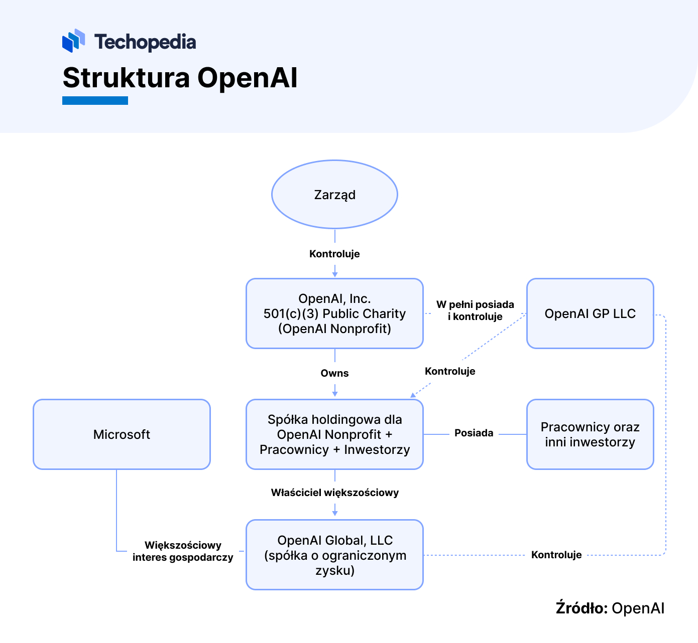 struktura openai