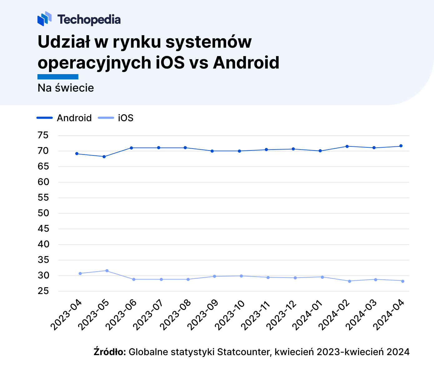 udział w rynku ios vs android na świecie wykres