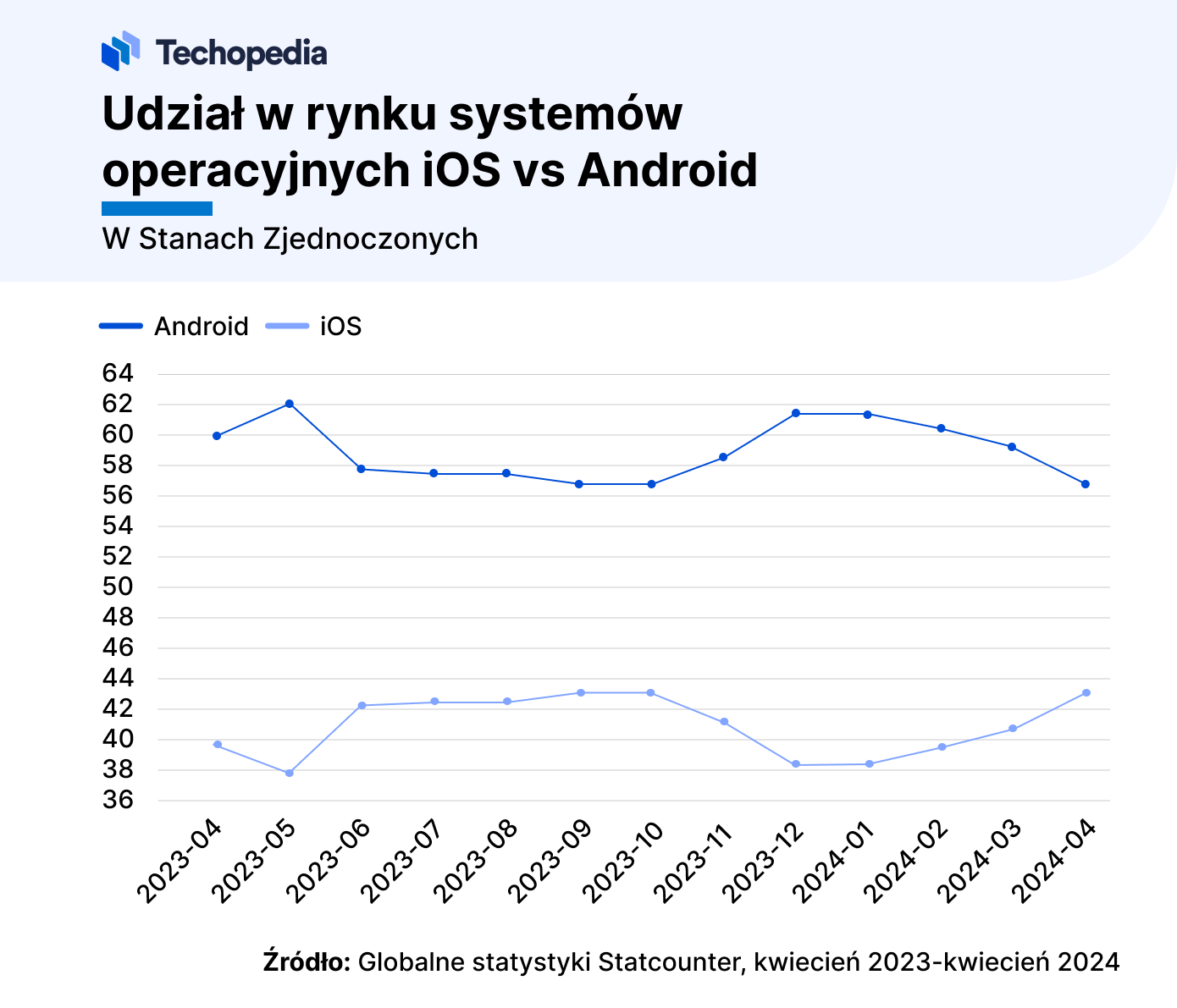 udział w rynku ios vs android w usa wykres