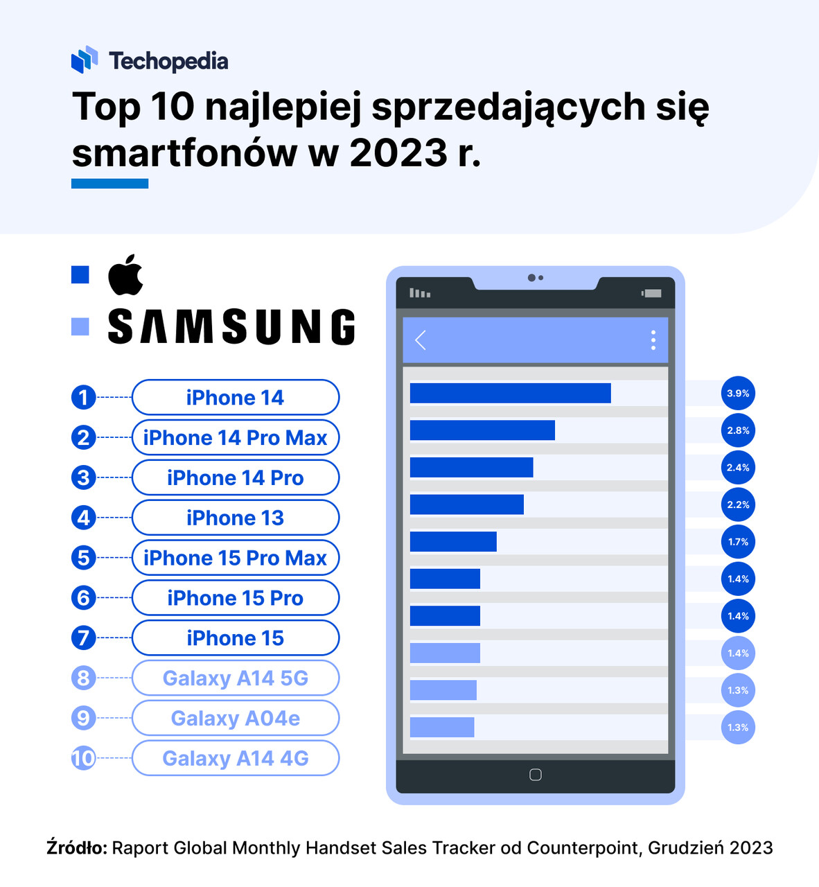najlepiej sprzedające się smartfony