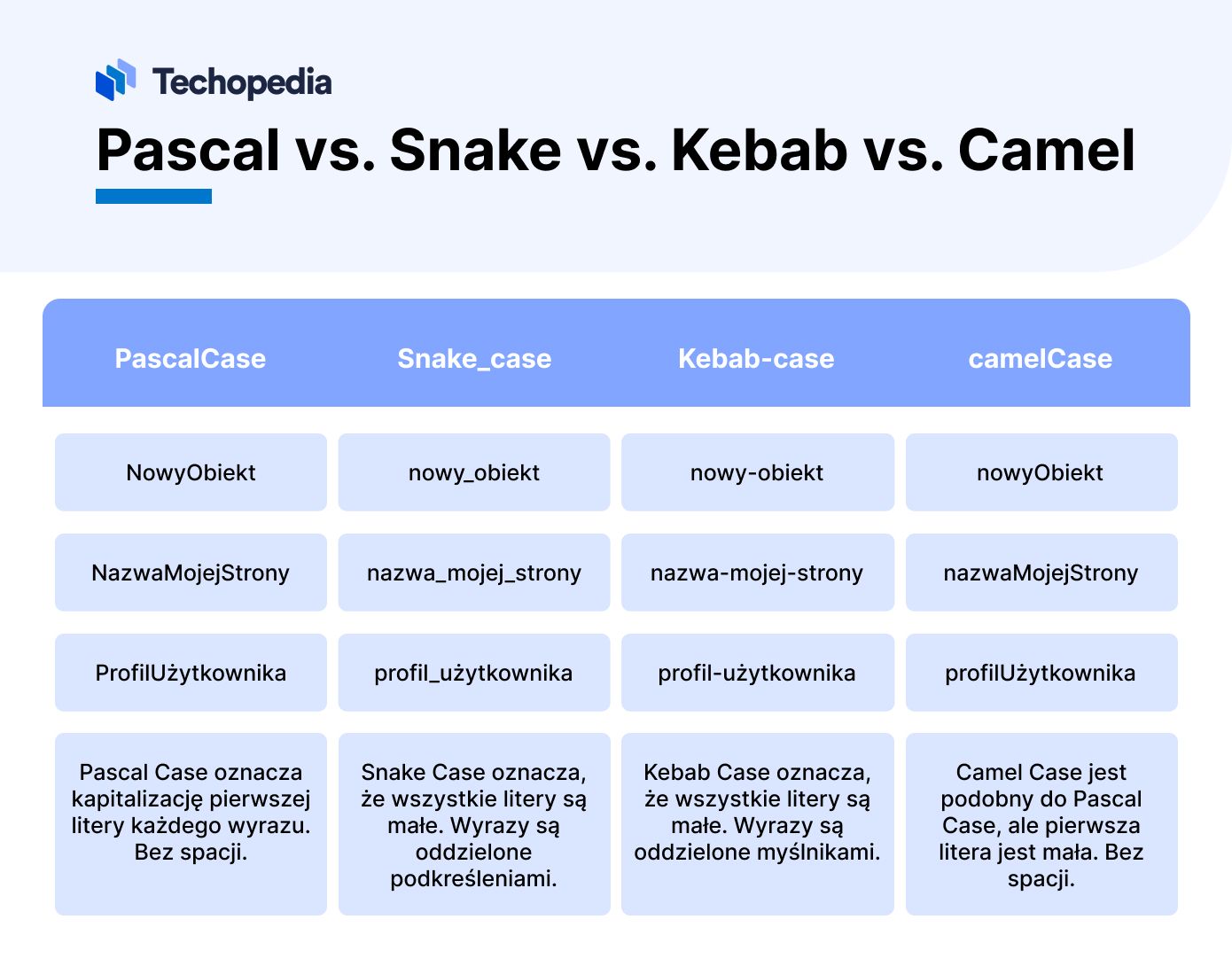 porównanie pascal case z innymi konwencjami